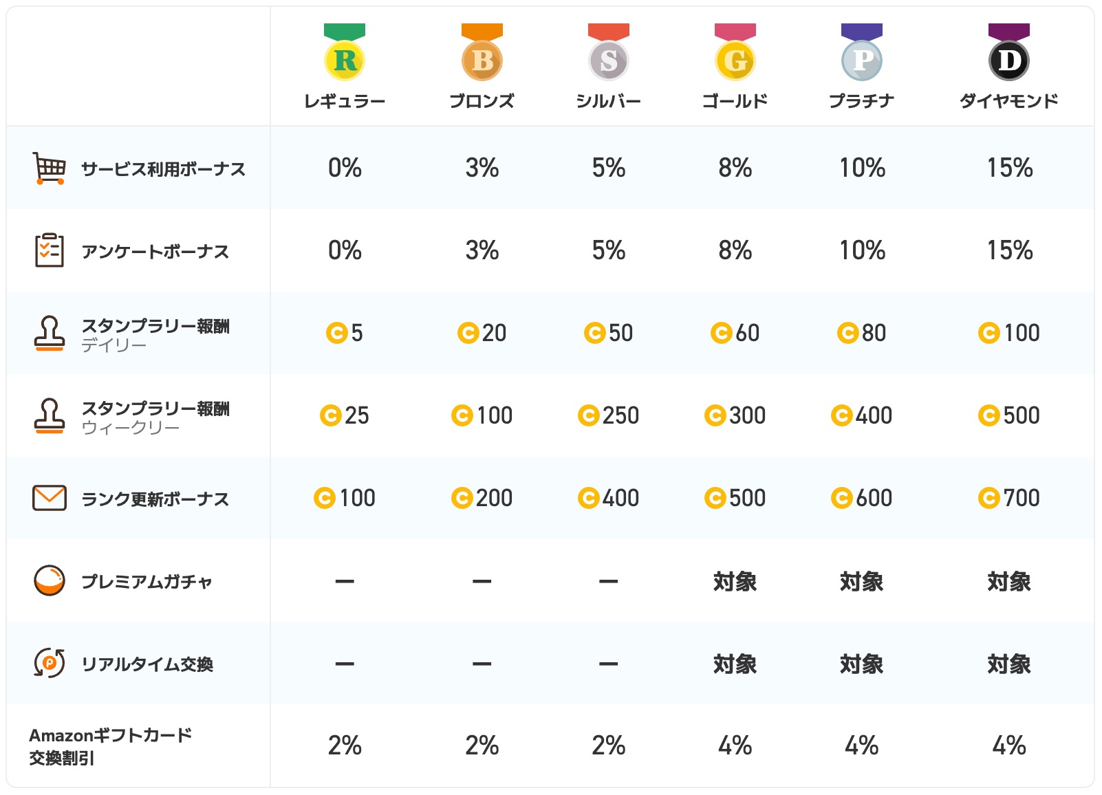 ポイントタウンの会員ランクについて